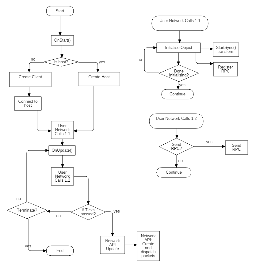 Flow diagram